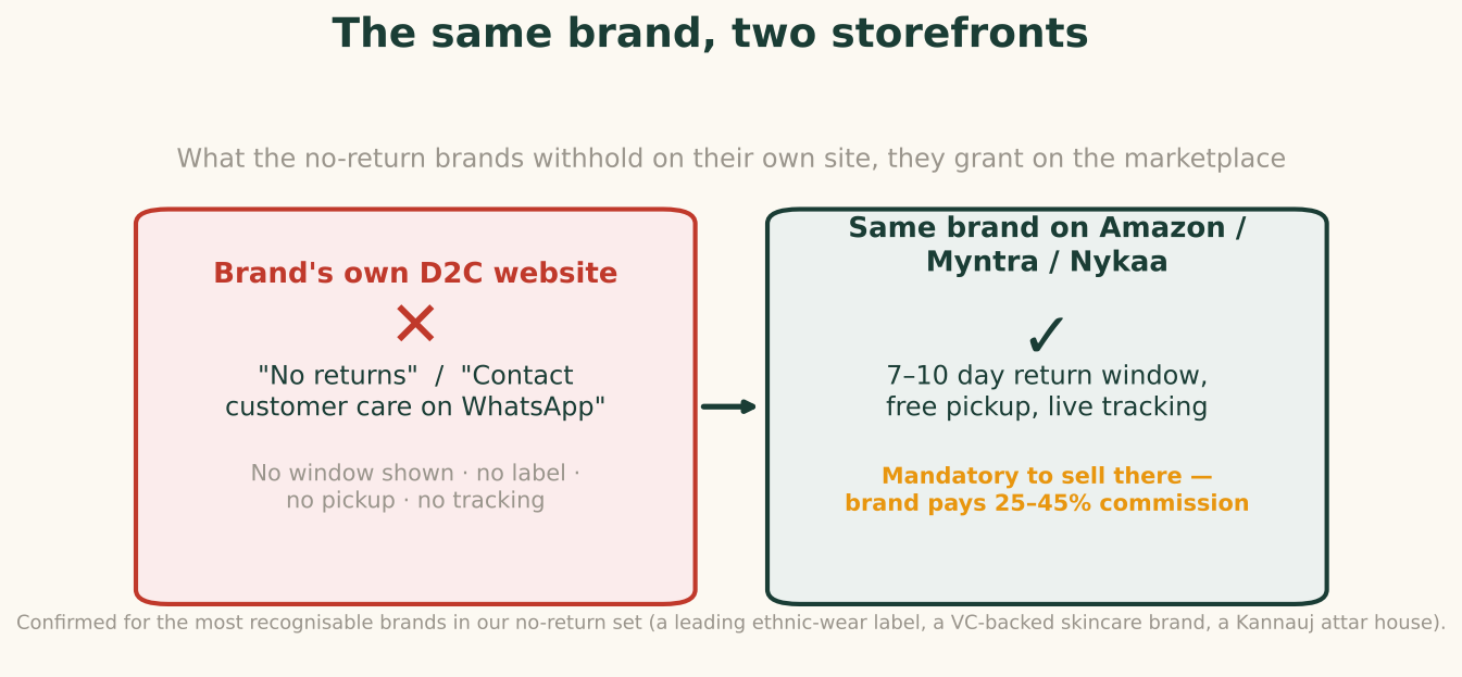 Comparison: a brand's own D2C site shows 'no returns / contact customer care', while the same brand on Amazon, Myntra or Nykaa offers a 7-10 day return with free pickup and tracking, which is mandatory and costs 25-45% commission.