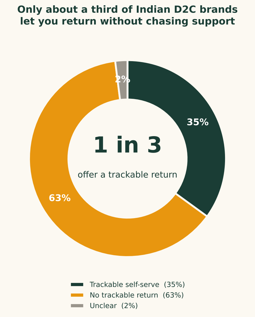 Donut chart: 30% of brands offer a trackable self-serve return, 62% offer no trackable return, 8% unclear.