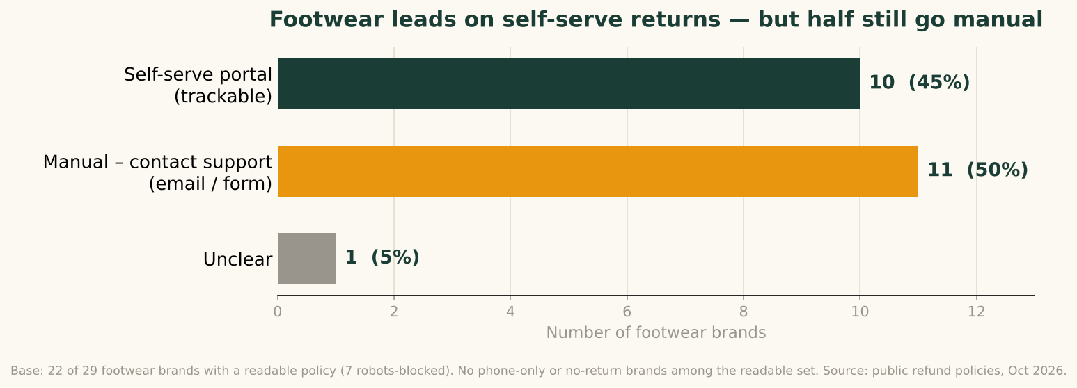 Footwear return handling: self-serve portal 10 (45%), manual contact support 11 (50%), unclear 1 (5%); base 22 of 29 readable, 7 robots-blocked.