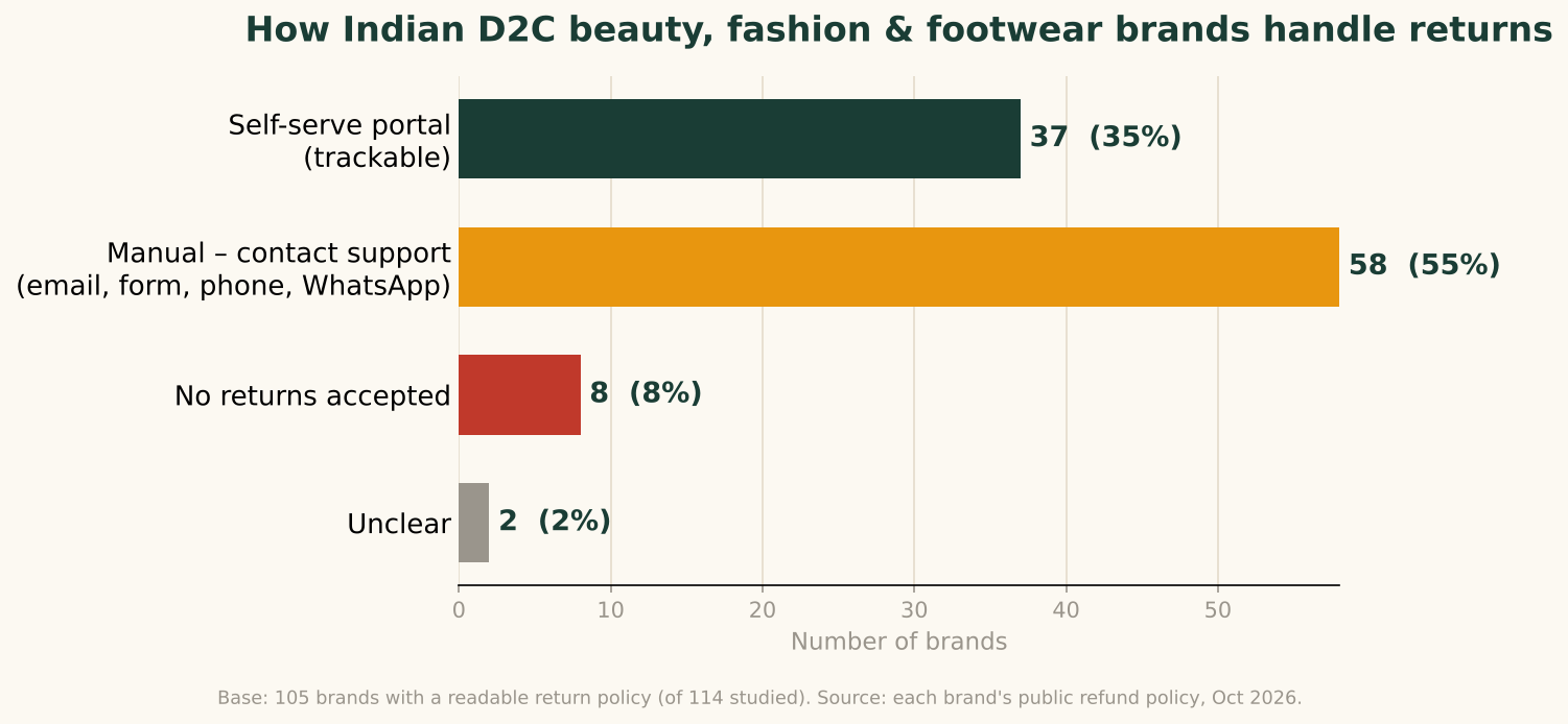 Bar chart of how brands handle returns: self-serve portal 22 (30%), manual contact support 37 (51%), no returns 8 (11%), unclear 6 (8%).